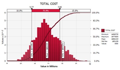 Contingency Calculation Cost Chart