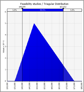 Graph 1 - Feasibility studies triangular distribution