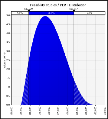 Graph 2 - Feasibility studies pert distribution