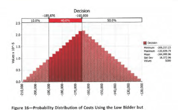 Probability Distribution of Costs