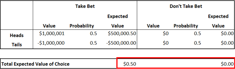 Total Expected Value of Choice
